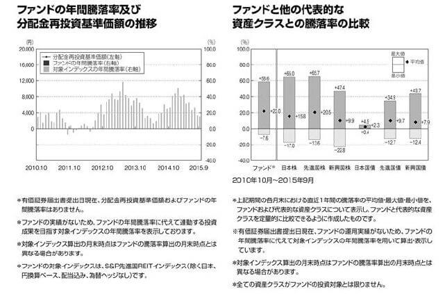 たわら先進国リート　参考情報